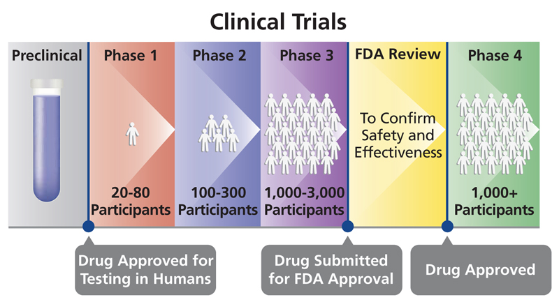 research study drug trials